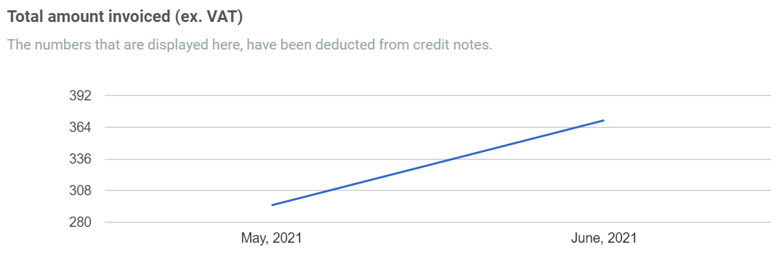 Revenue statistics