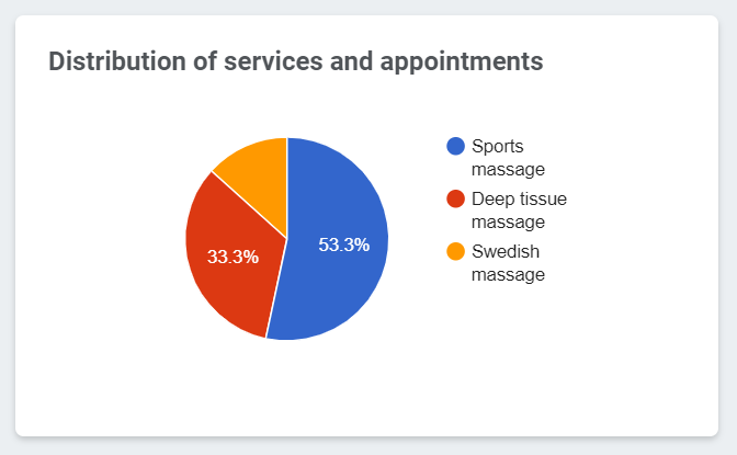 Overview of distribution of the services taken at a certain time