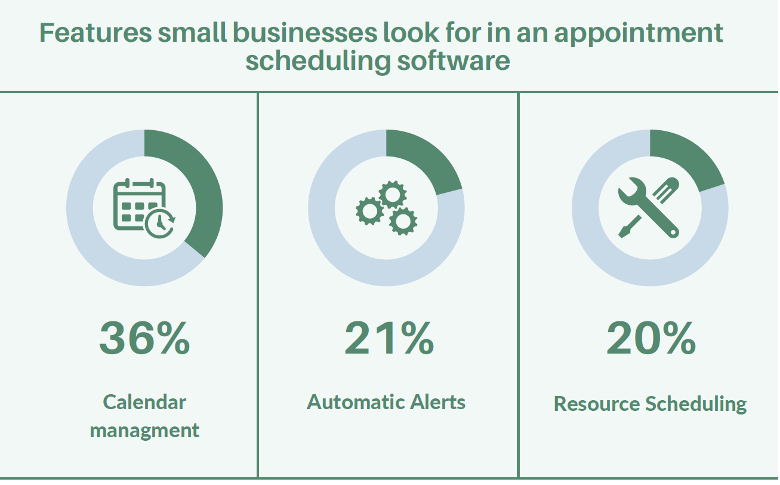 BookedIn Statistics: Top Key functions of an appointment scheduling software needed by small businesses.