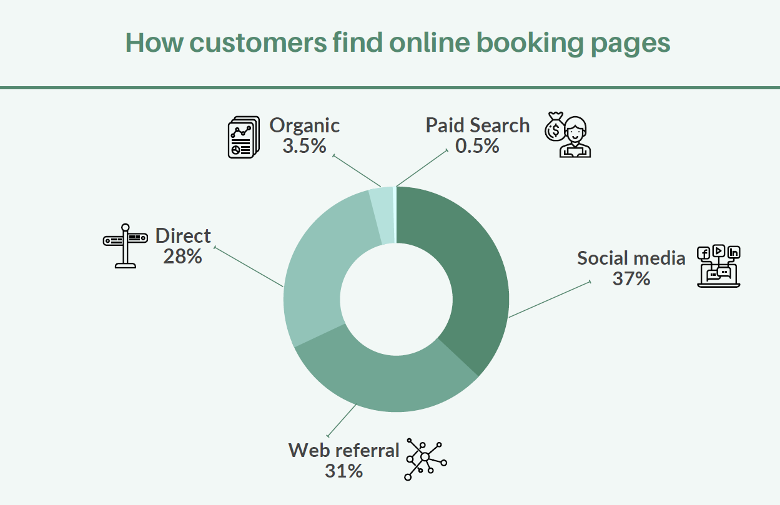 Statistic about how customers find online booking pages
