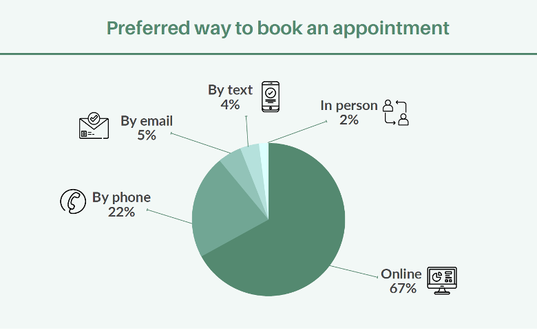 Statistics about the preferred way to book appointments