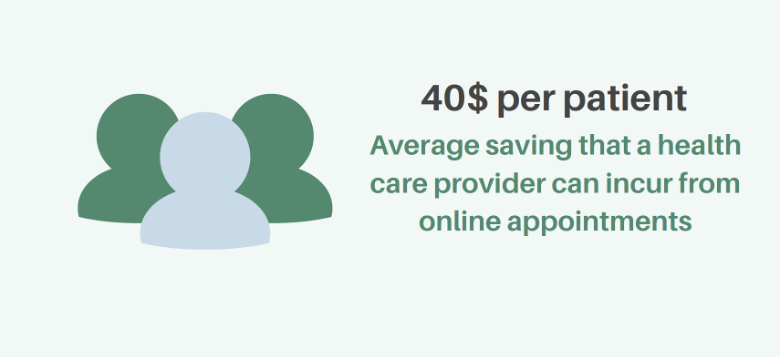 appointmentplus.com statistic: Online  booking on average saves 40$ per patient.